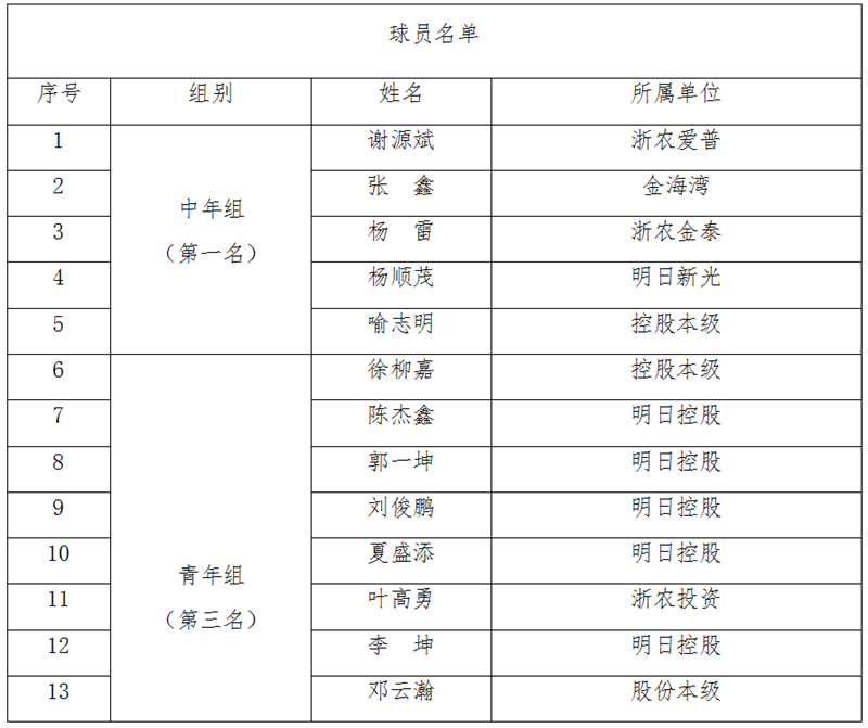 浙農(nóng)控股代表隊在省社職工籃球賽中獲中年組第一、青年組第三