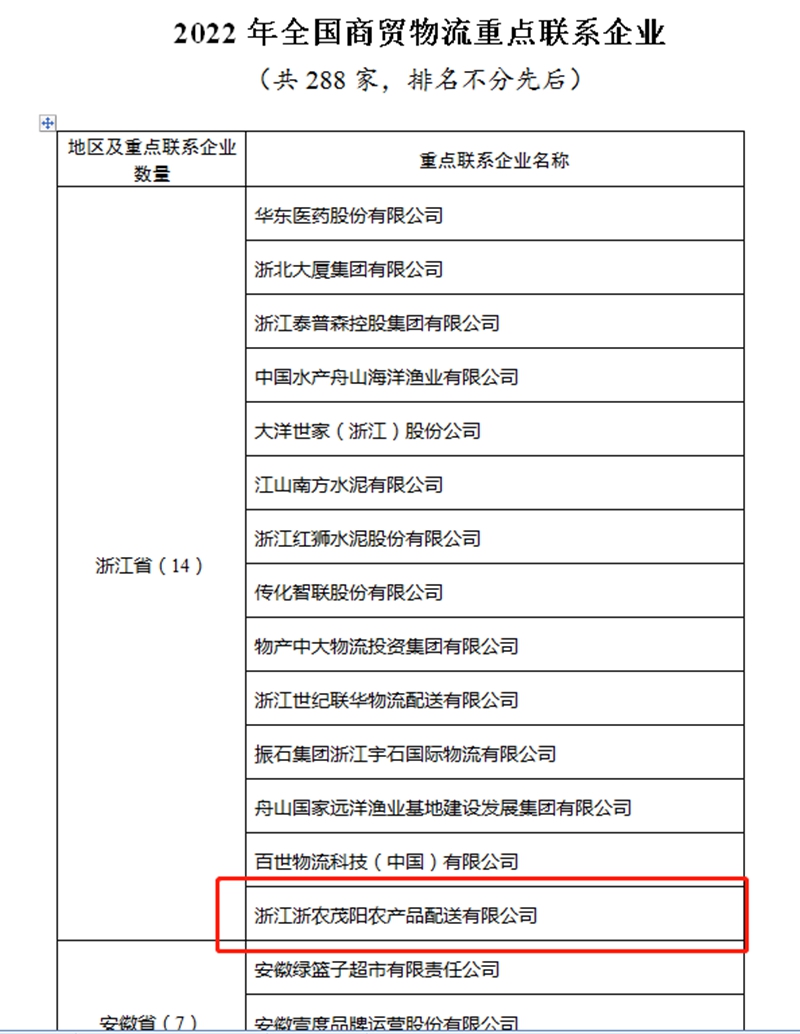 2022年全國(guó)商貿(mào)物流重點(diǎn)聯(lián)系企業(yè)（浙農(nóng)茂陽(yáng)）_副本.jpg