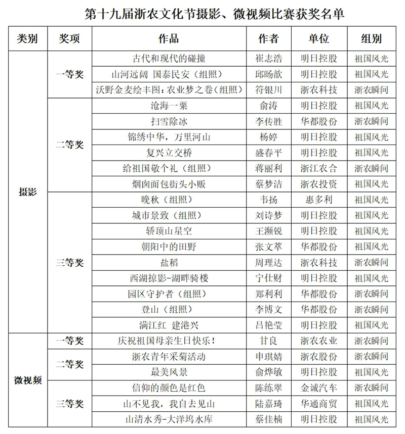 第十九屆浙農(nóng)文化節(jié)攝影、微視頻比賽評選結(jié)果揭曉